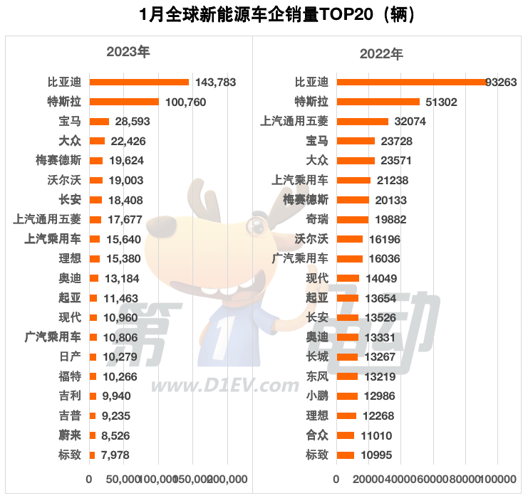 1月全球销量榜：上汽通用五菱同...