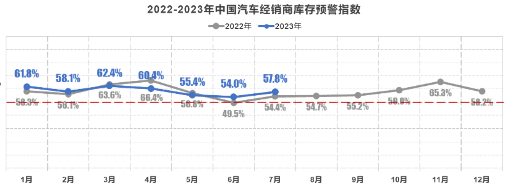 上个月汽车经销商库存预警指数为...