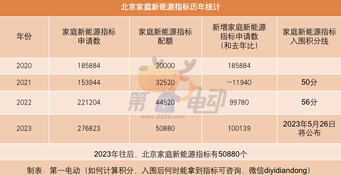 2023年北京新能源指标超27...