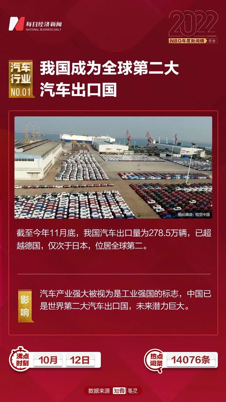 欧洲买下19万辆中国新能源车！一个国产品牌全球销量超特斯拉，中国汽车出口全球第二…2022汽车行业十大新闻 | NBD年度新闻榜插图2